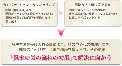 整理収納風水のフローイメージ